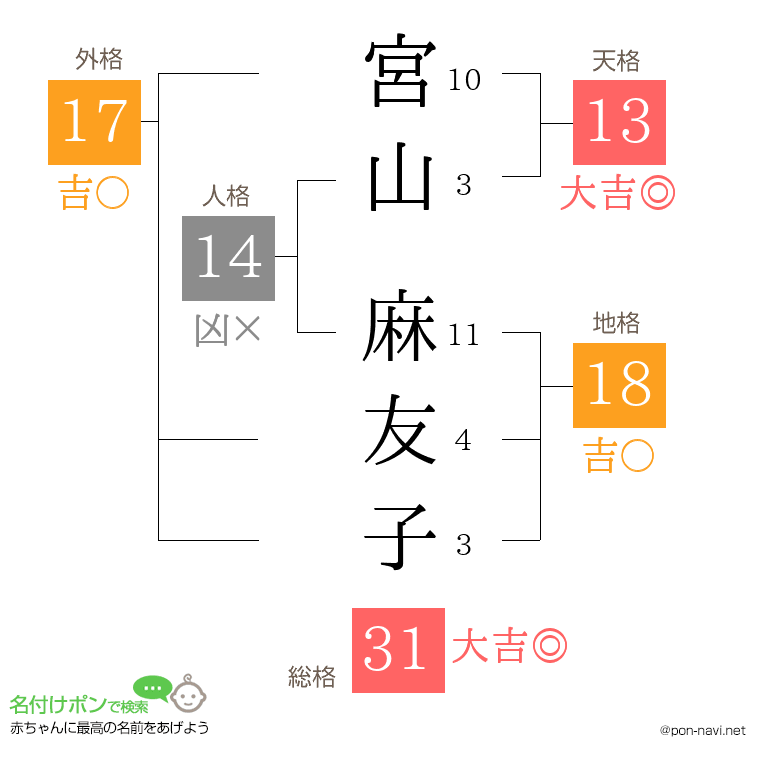宮山 麻友子さんの姓名判断結果