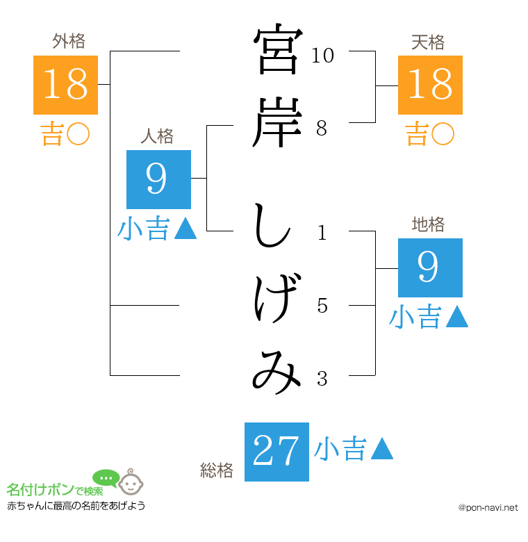 宮岸 しげみさんの姓名判断結果