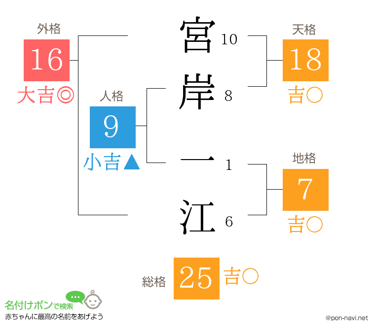 宮岸 一江さんの姓名判断結果