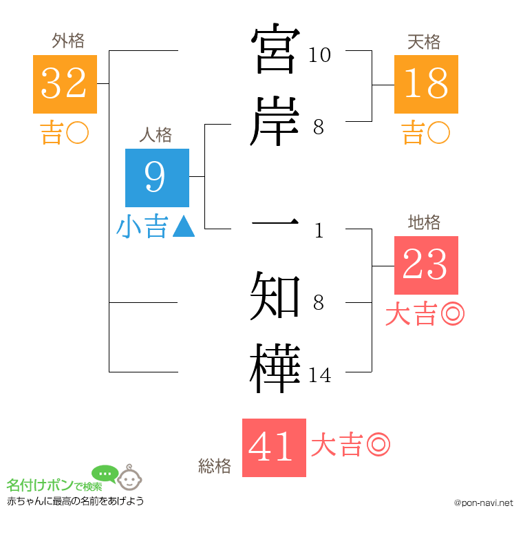 宮岸 一知樺さんの姓名判断結果