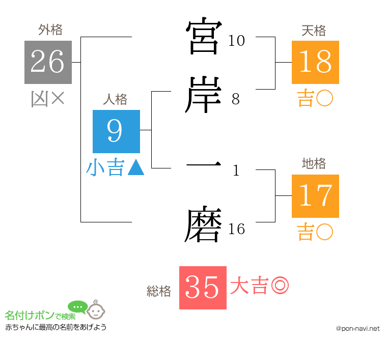 宮岸 一磨さんの姓名判断結果