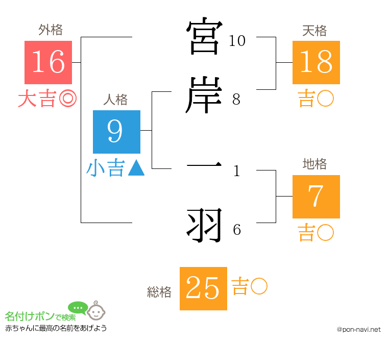 宮岸 一羽さんの姓名判断結果