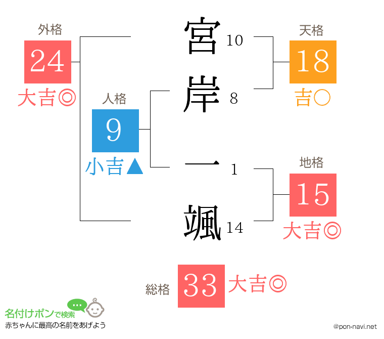 宮岸 一颯さんの姓名判断結果