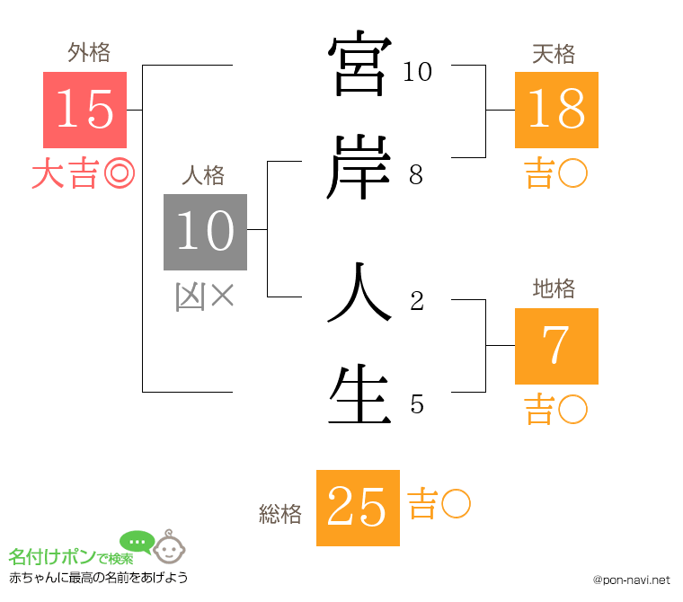 宮岸 人生さんの姓名判断結果