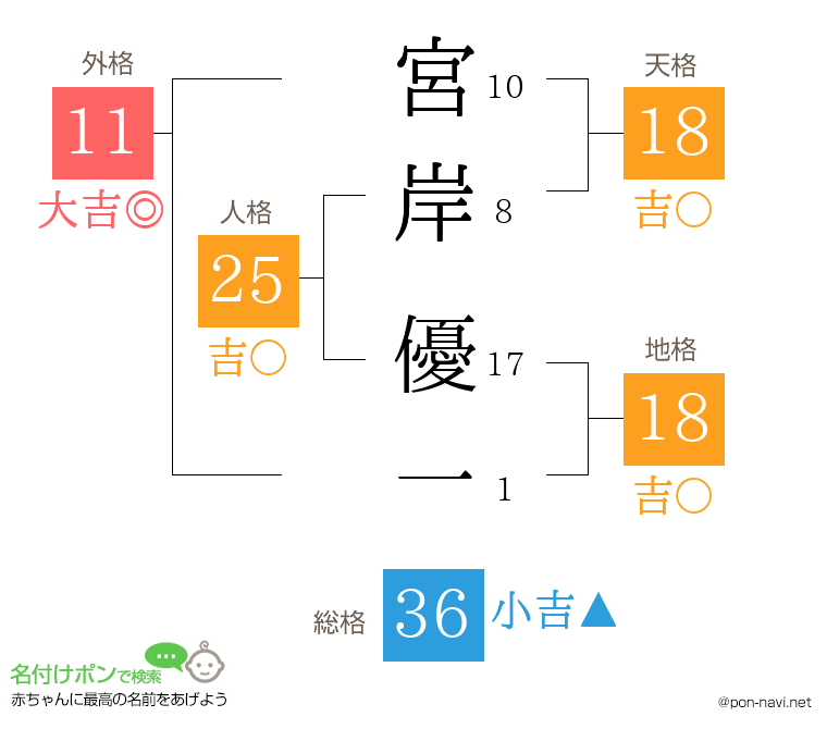 宮岸 優一さんの姓名判断結果