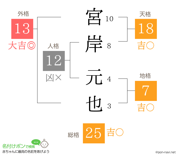 宮岸 元也さんの姓名判断結果