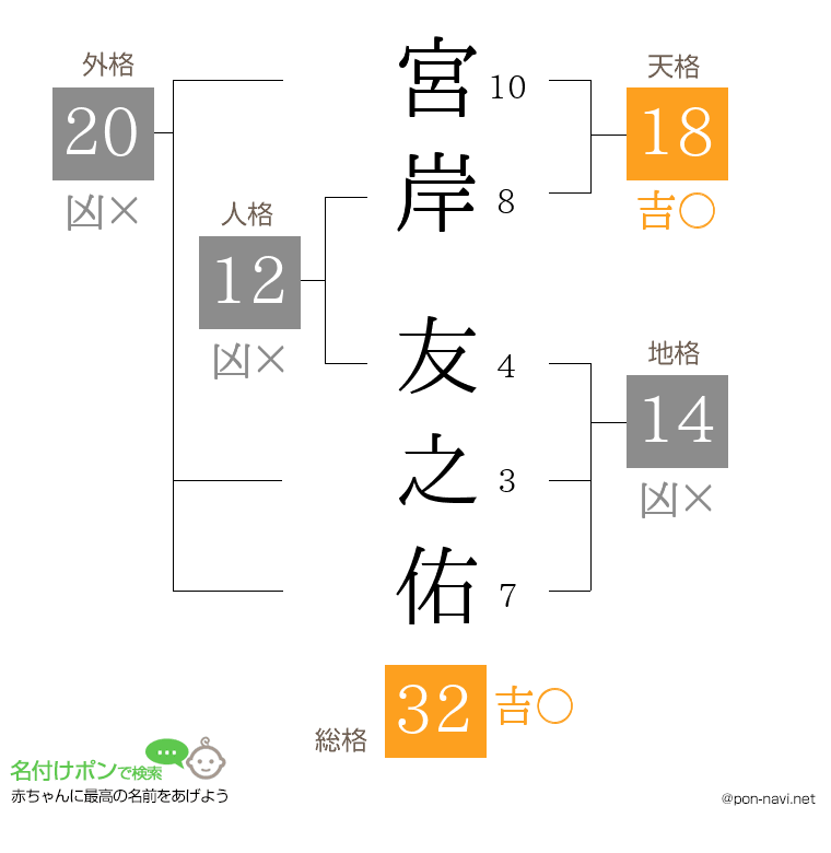宮岸 友之佑さんの姓名判断結果