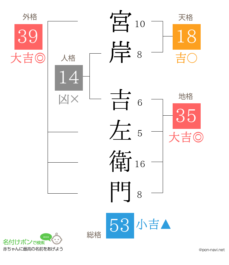 宮岸 吉左衛門さんの姓名判断結果