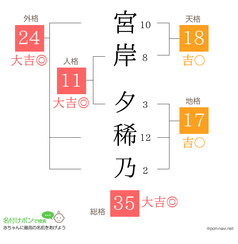 宮岸 夕稀乃さんの姓名判断結果