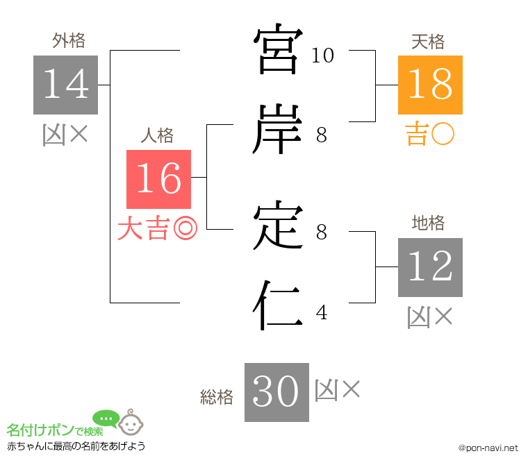 宮岸 定仁さんの姓名判断結果