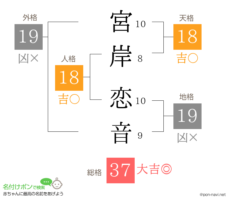 宮岸 恋音さんの姓名判断結果