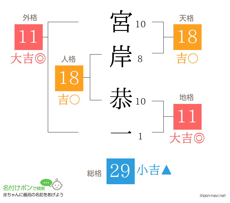宮岸 恭一さんの姓名判断結果