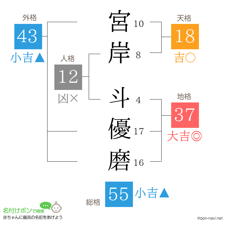 宮岸 斗優磨さんの姓名判断結果