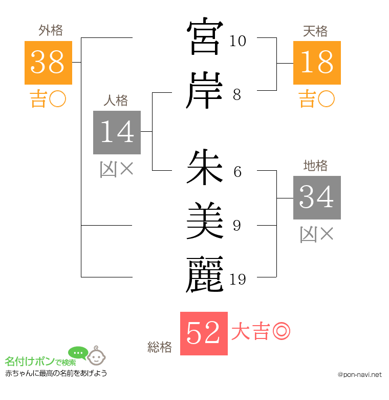 宮岸 朱美麗さんの姓名判断結果
