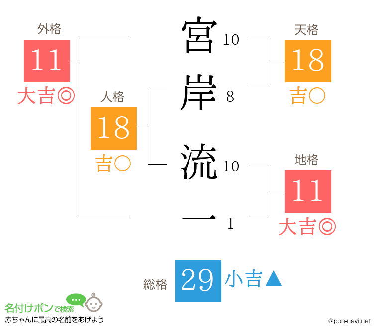 宮岸 流一さんの姓名判断結果