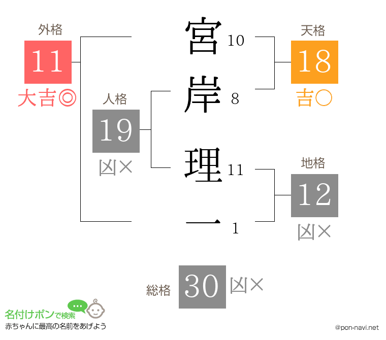 宮岸 理一さんの姓名判断結果