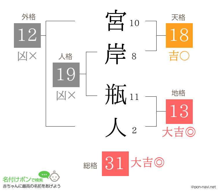 宮岸 瓶人さんの姓名判断結果