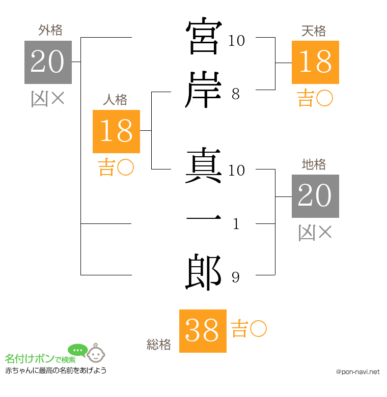 宮岸 真一郎さんの姓名判断結果