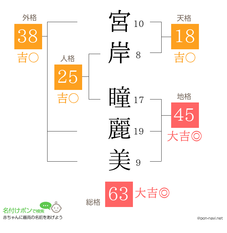 宮岸 瞳麗美さんの姓名判断結果