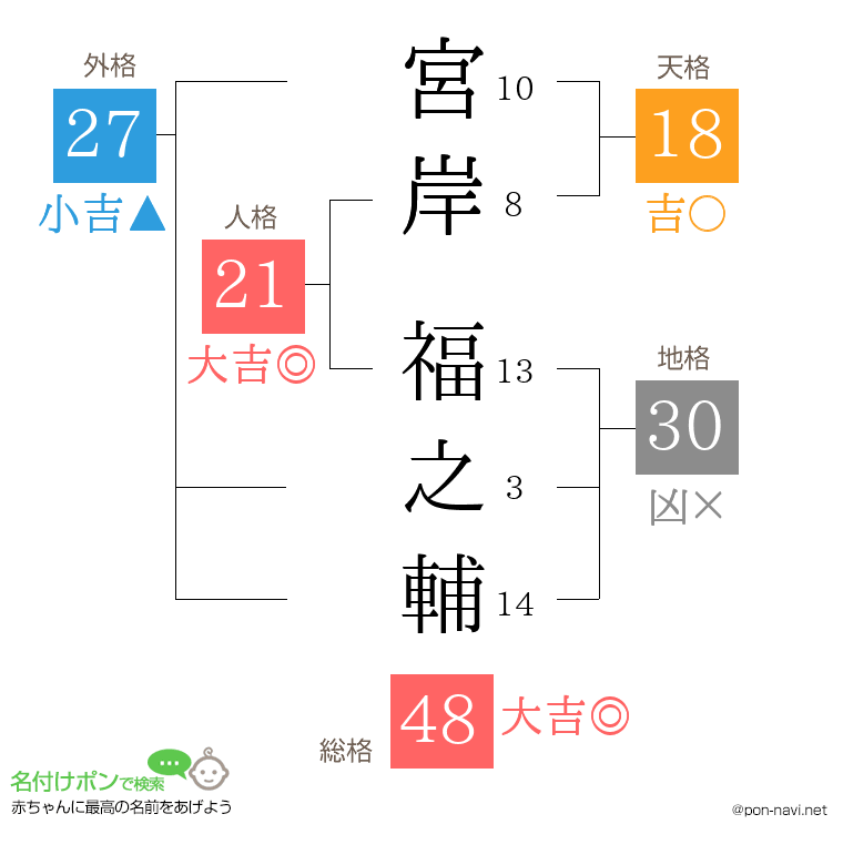 宮岸 福之輔さんの姓名判断結果