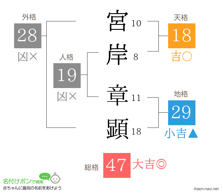 宮岸 章顕さんの姓名判断結果