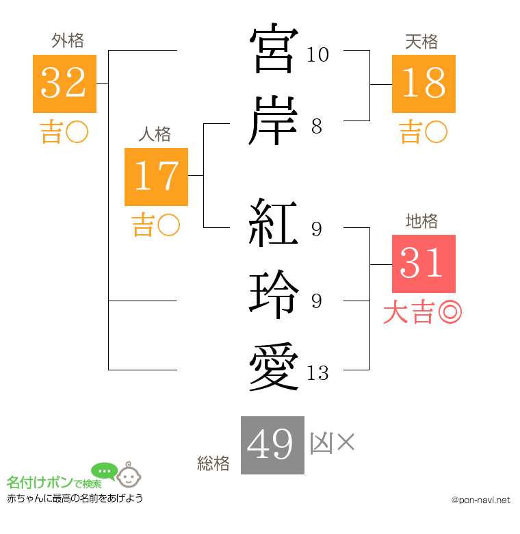 宮岸 紅玲愛さんの姓名判断結果