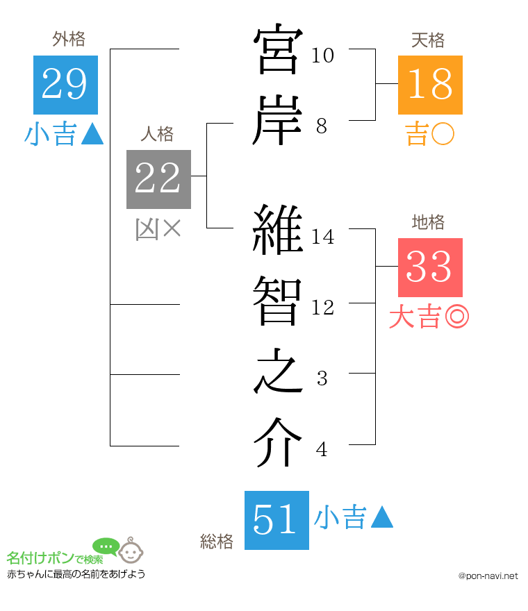 宮岸 維智之介さんの姓名判断結果