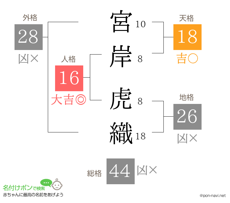 宮岸 虎織さんの姓名判断結果