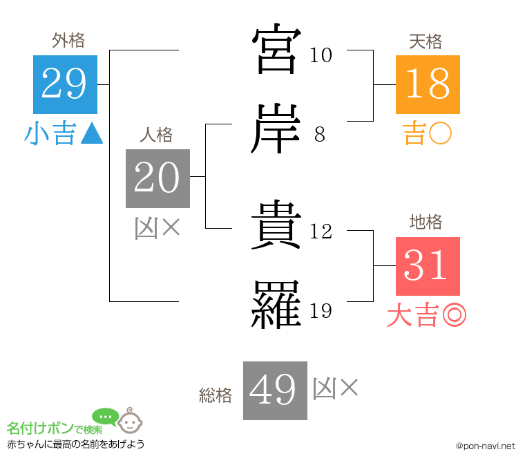 宮岸 貴羅さんの姓名判断結果