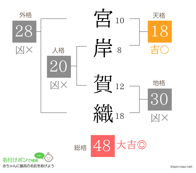 宮岸 賀織さんの姓名判断結果