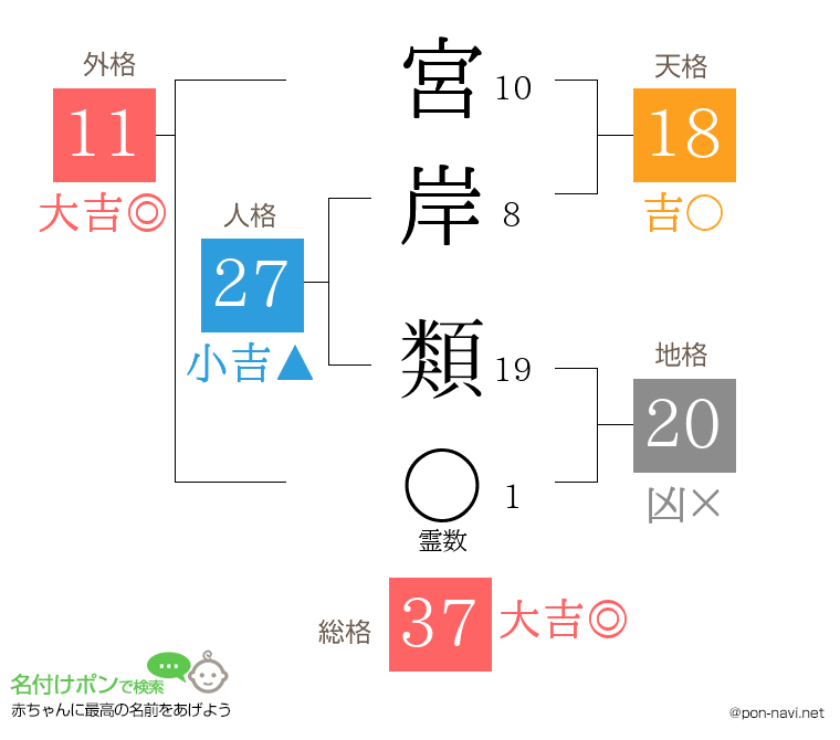 宮岸 類さんの姓名判断結果