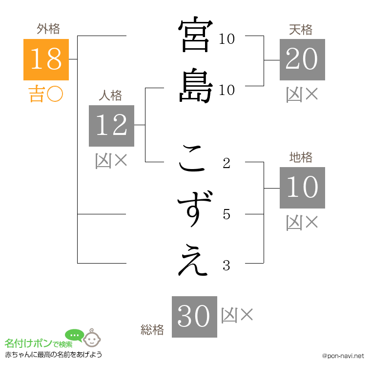 宮島 こずえさんの姓名判断結果