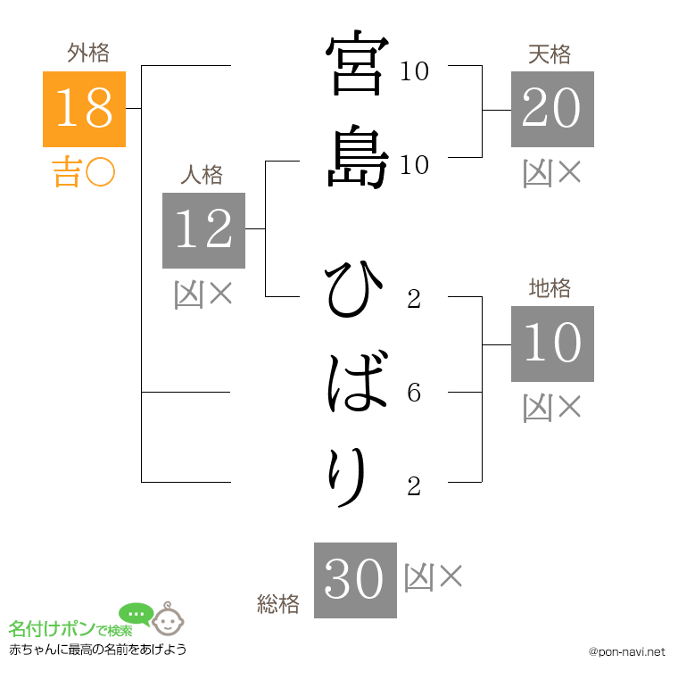 宮島 ひばりさんの姓名判断結果