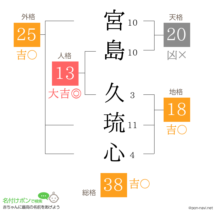 宮島 久琉心さんの姓名判断結果