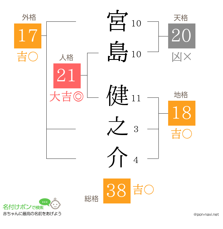宮島 健之介さんの姓名判断結果