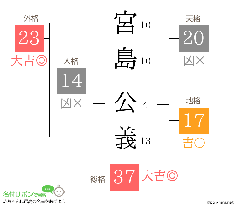 宮島 公義さんの姓名判断結果