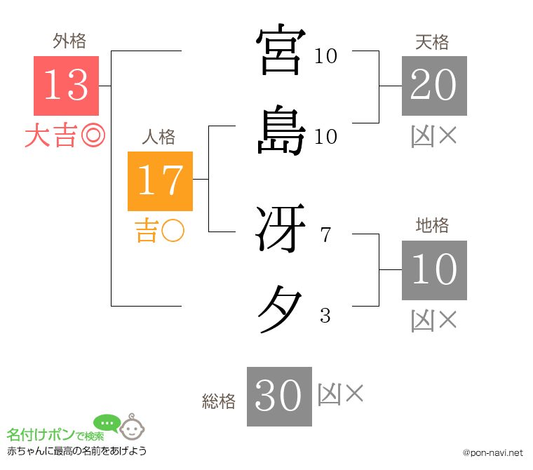 宮島 冴夕さんの姓名判断結果