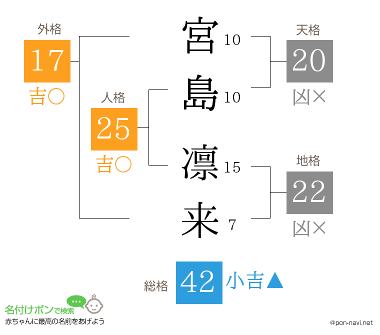 宮島 凛来さんの姓名判断結果