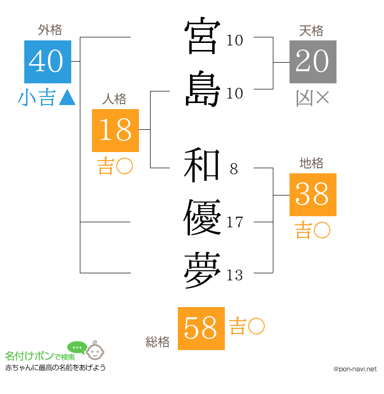 宮島 和優夢さんの姓名判断結果