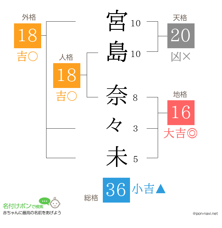 宮島 奈々未さんの姓名判断結果