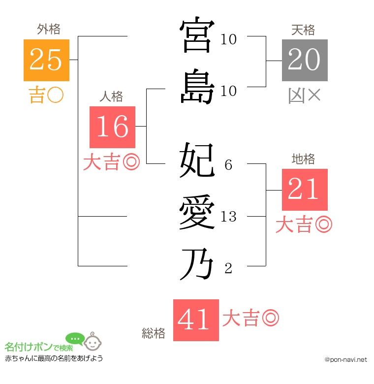 宮島 妃愛乃さんの姓名判断結果