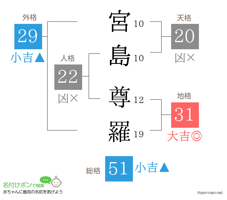 宮島 尊羅さんの姓名判断結果