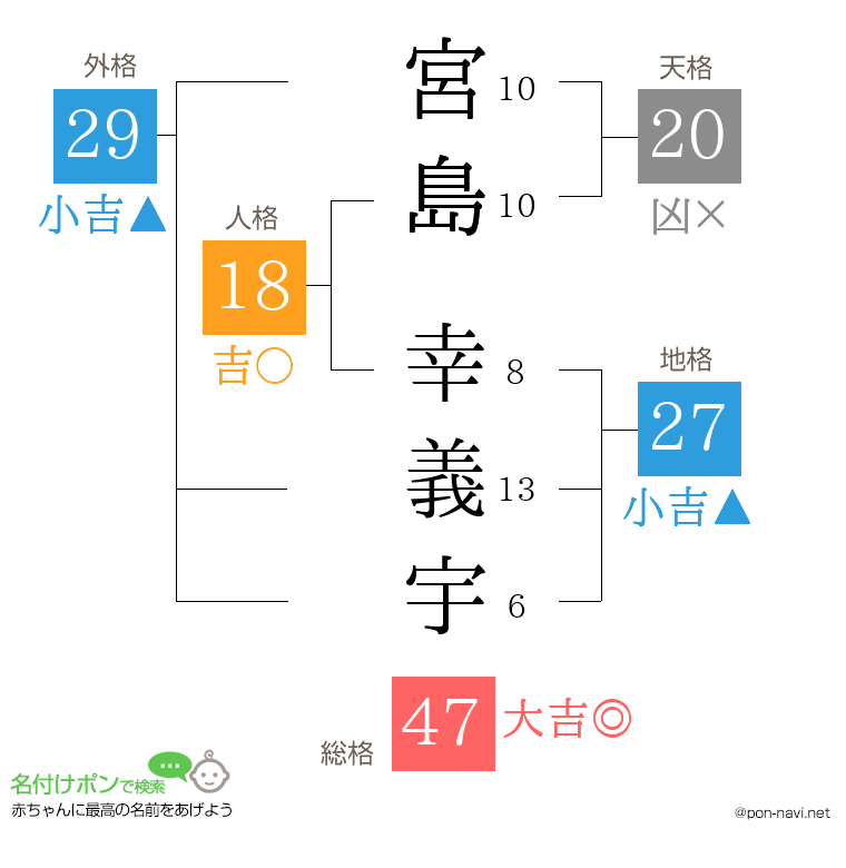 宮島 幸義宇さんの姓名判断結果
