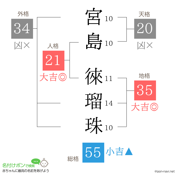 宮島 徠瑠珠さんの姓名判断結果