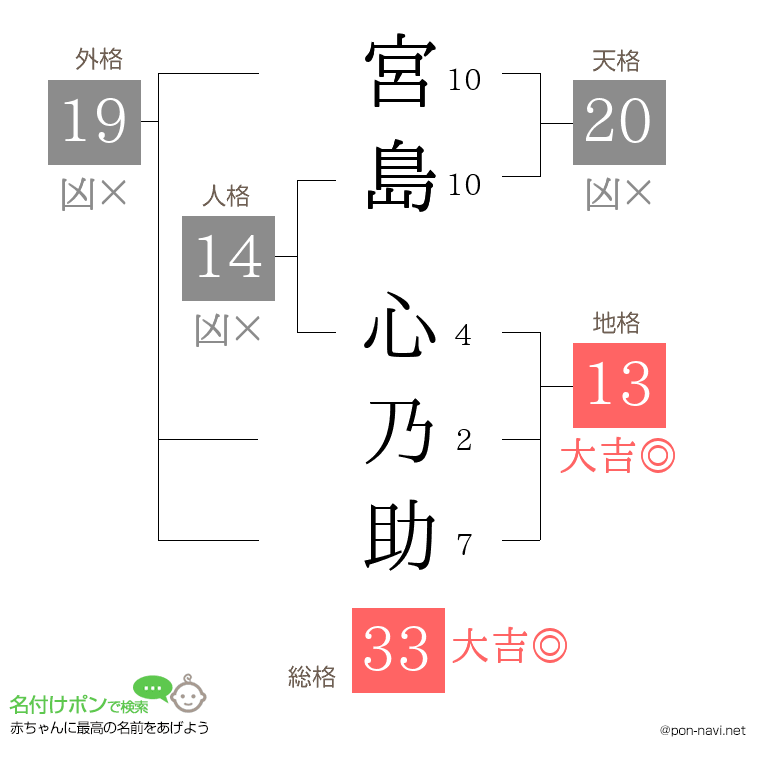 宮島 心乃助さんの姓名判断結果