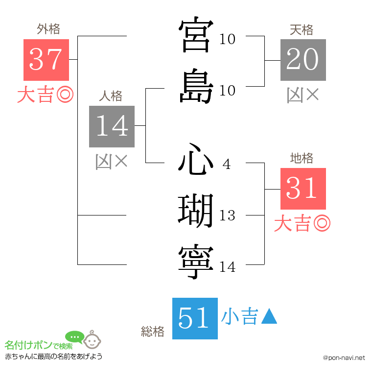 宮島 心瑚寧さんの姓名判断結果