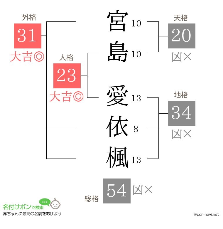 宮島 愛依楓さんの姓名判断結果