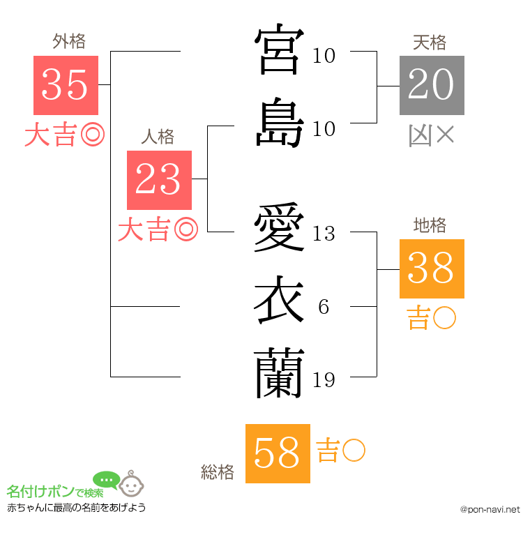 宮島 愛衣蘭さんの姓名判断結果