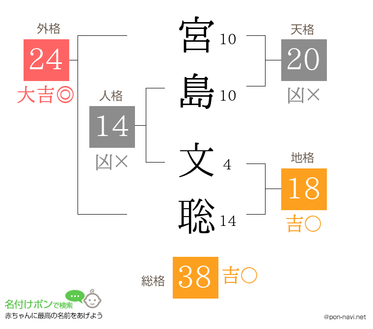 宮島 文聡さんの姓名判断結果