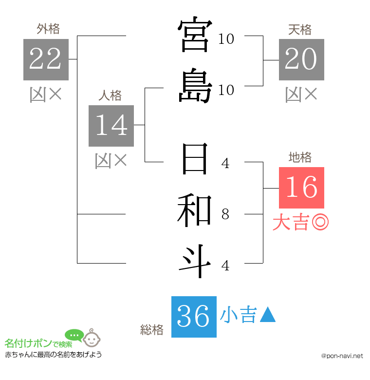 宮島 日和斗さんの姓名判断結果